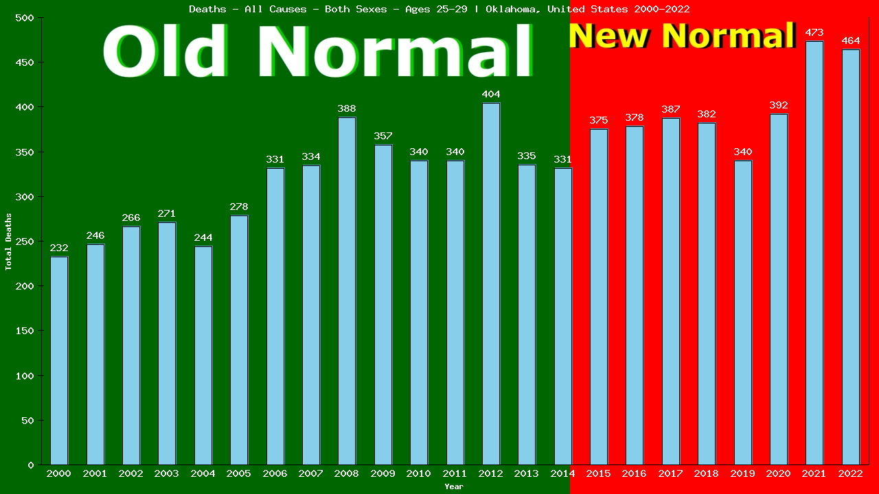 Graph showing Deaths - All Causes - Male - Aged 25-29 | Oklahoma, United-states